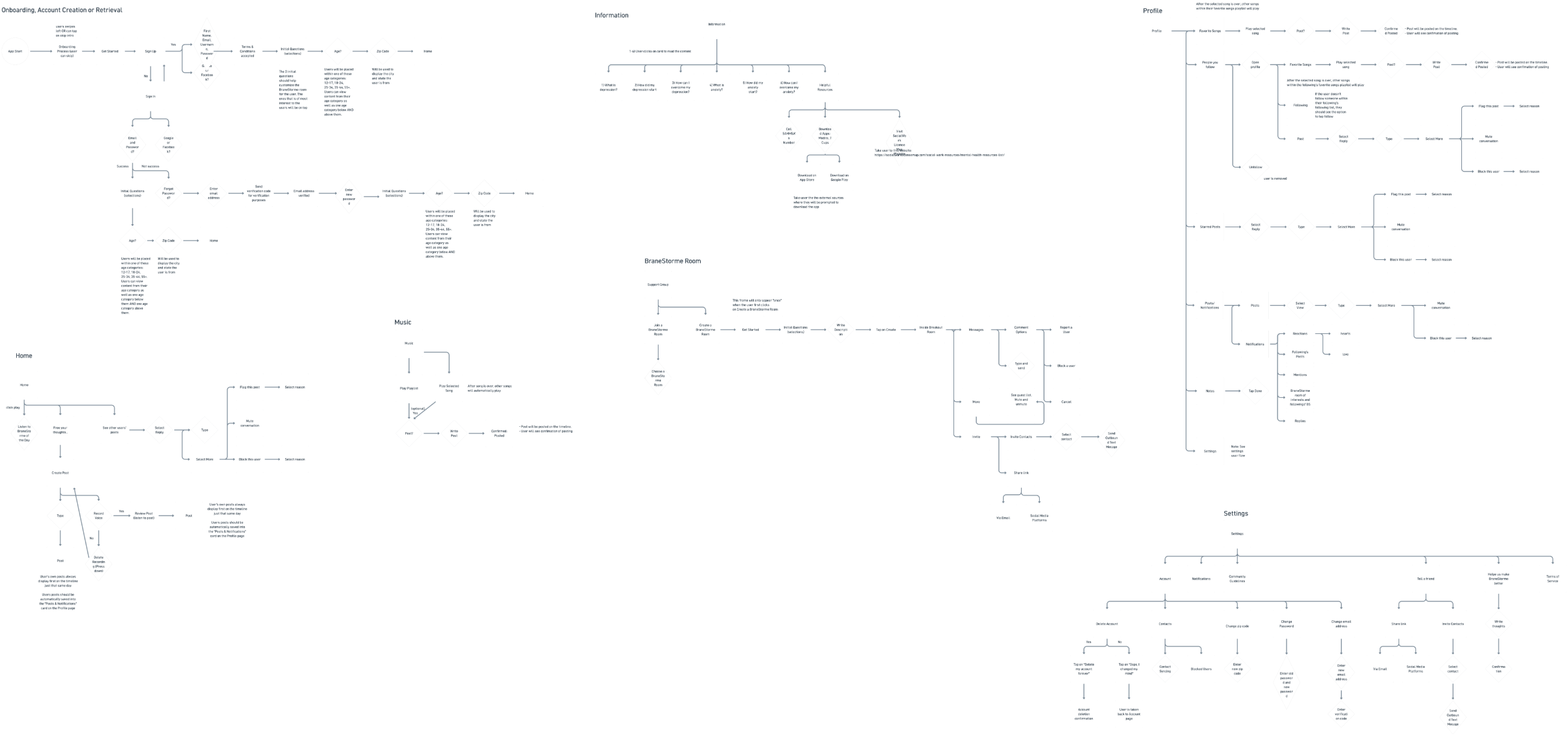 All seven BraneStorme user flows shown together as one map