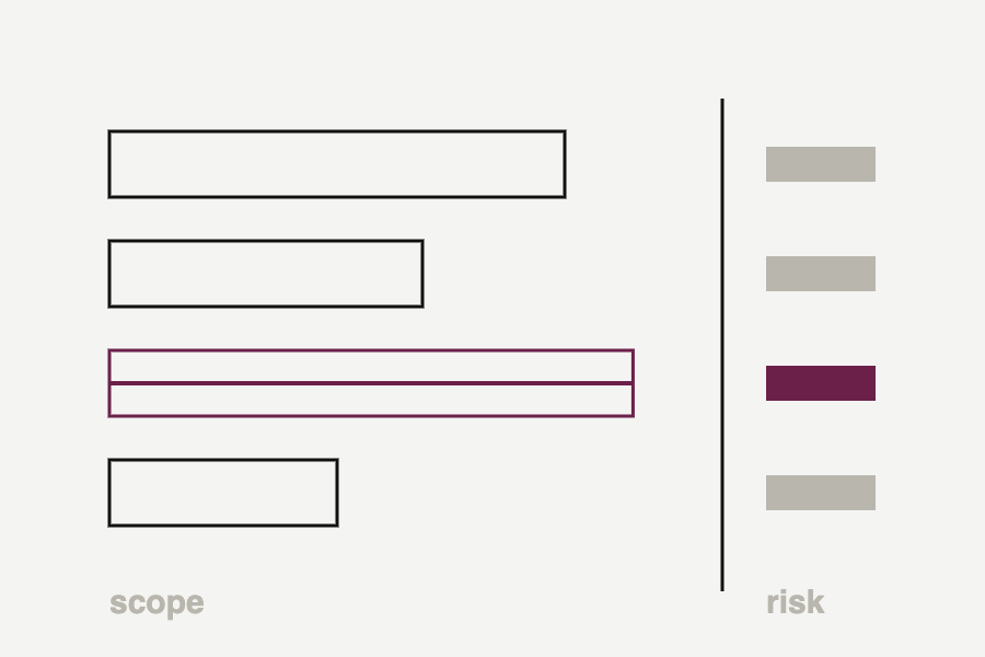 Four scope bars against a risk column, one struck through as cut