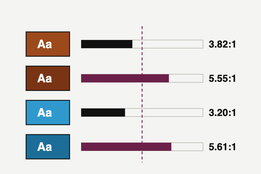 Four colour swatches with measured contrast ratios, two failing and two passing the threshold line