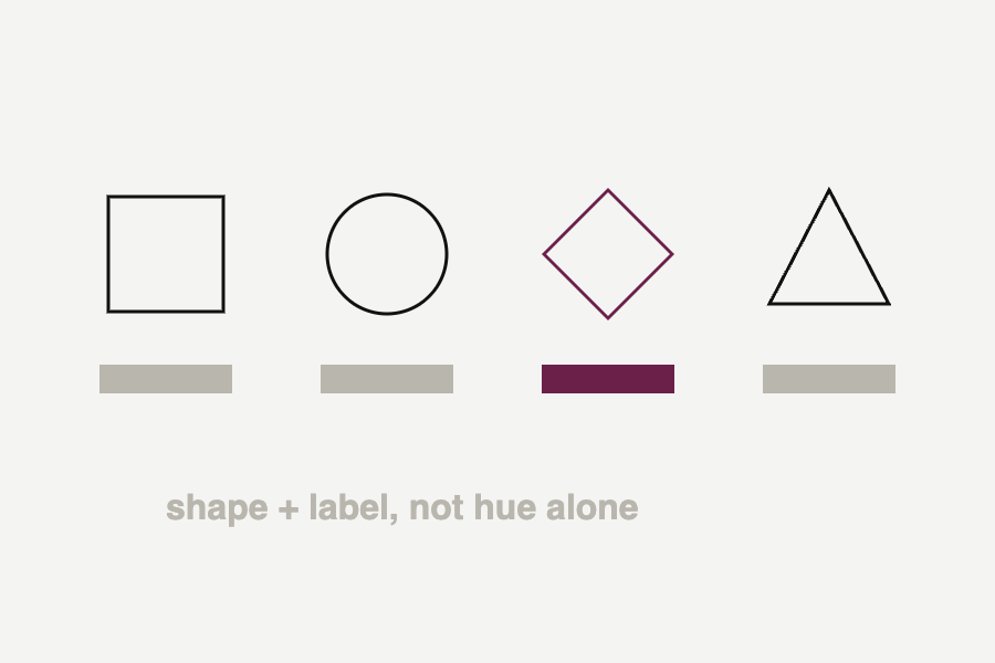 Four distinct shapes each with a label bar, showing state carried by shape rather than hue alone