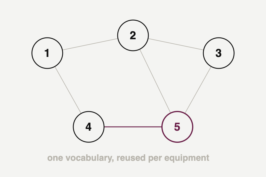 A five-state control model with one state and one transition highlighted