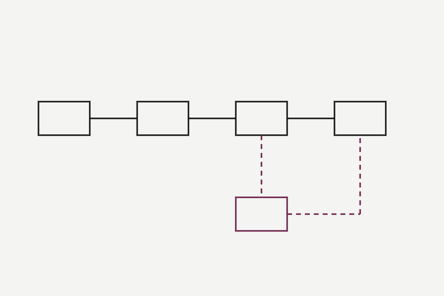 Four linked flow nodes with a branch dropping to a failure path that rejoins downstream