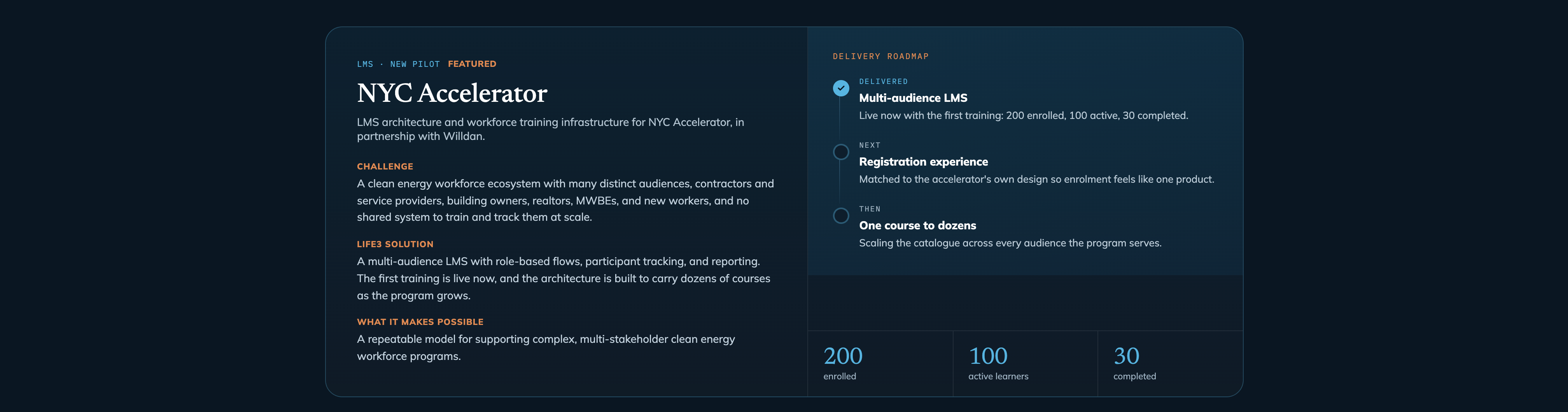 The featured NYC Accelerator engagement card: an LMS new pilot eyebrow, challenge and solution copy, a three-step delivery roadmap, and enrolment figures of 200 enrolled, 100 active learners and 30 completed