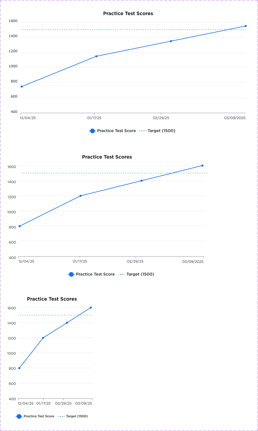 Score history chart specified at desktop, tablet and mobile widths against a target line