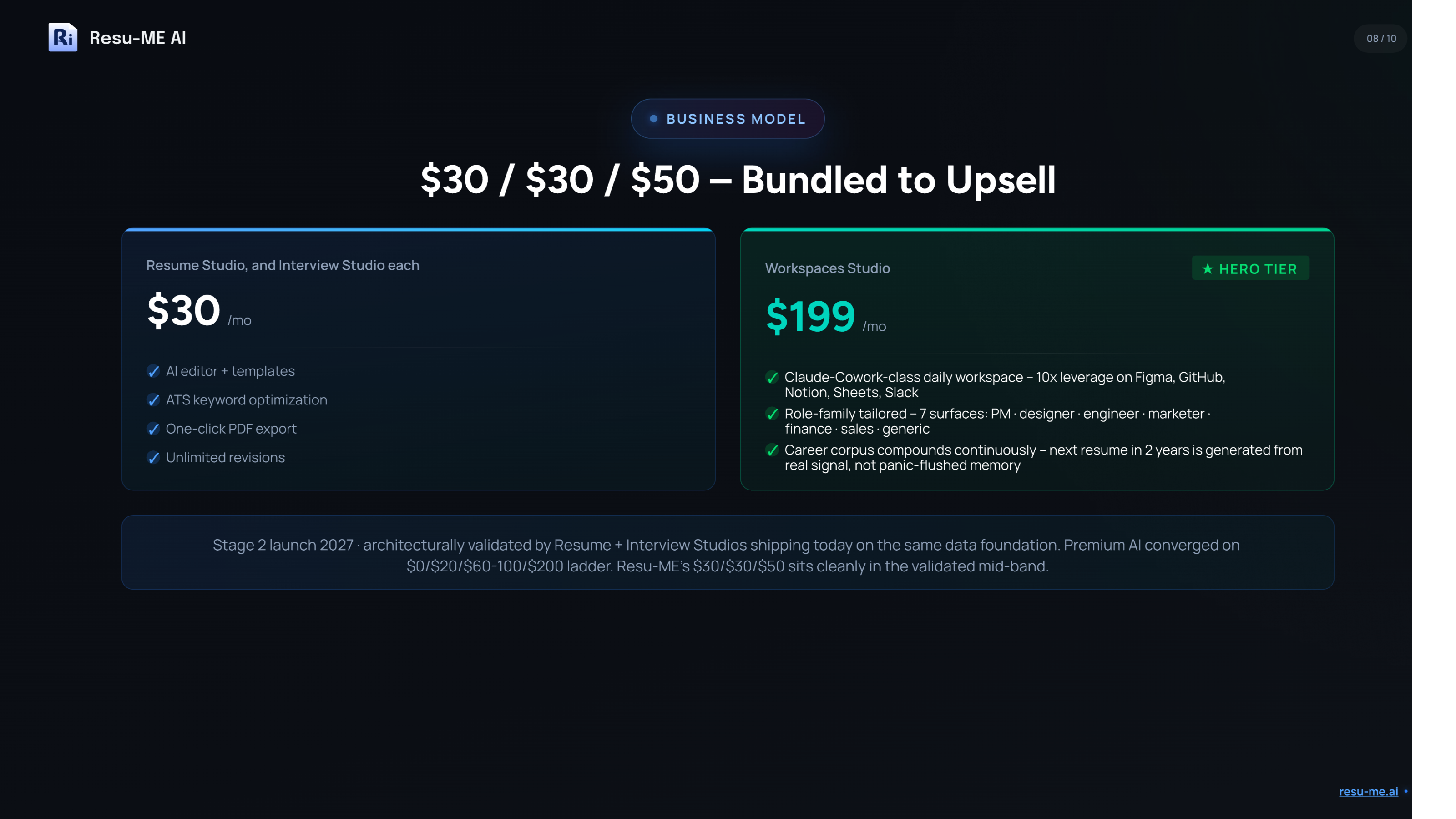 Deck business model slide: Resume Studio and Interview Studio at $30 a month each, a $199 Workspaces hero tier, and a note that premium AI converged on a $0 to $200 ladder where $30/$30/$50 sits in the validated mid-band