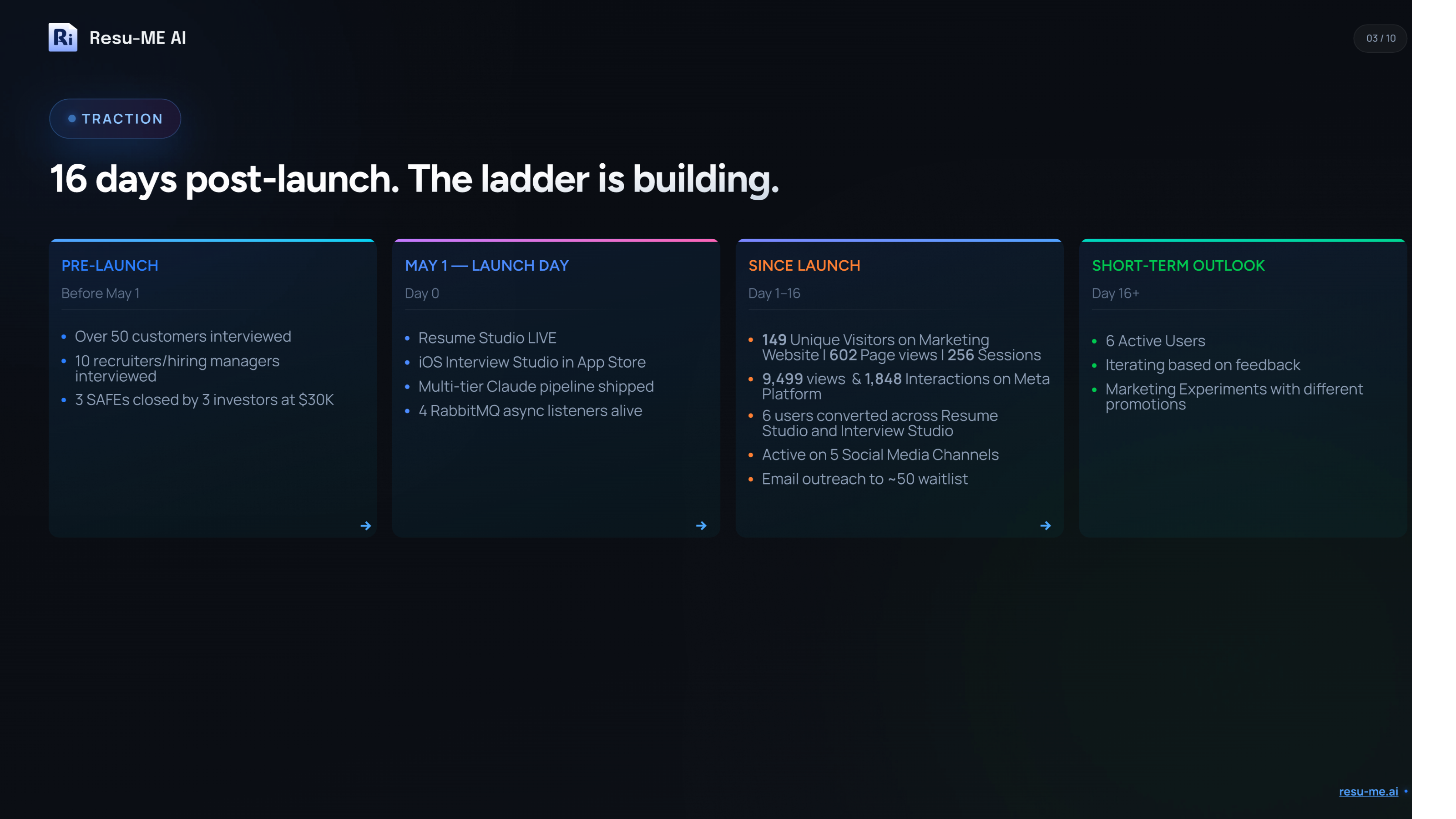 Deck traction slide: pre-launch validation of 50 customer interviews and 3 SAFEs, launch day shipping Resume Studio and iOS Interview Studio, then day one to sixteen showing 149 unique visitors, 602 page views, 256 sessions, 9,499 Meta views, 1,848 interactions and 6 converted users