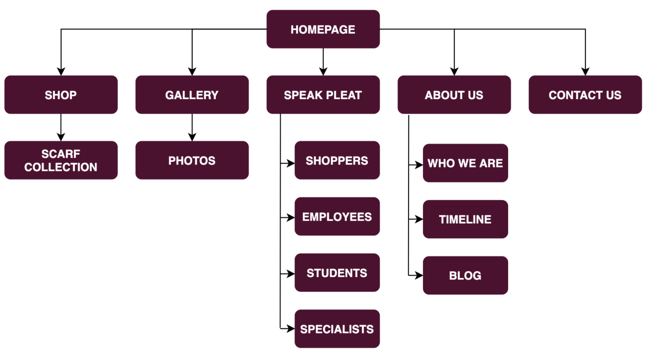 The sitemap: home, shop, history and legacy, Speak Pleat, innovation and technology, contact