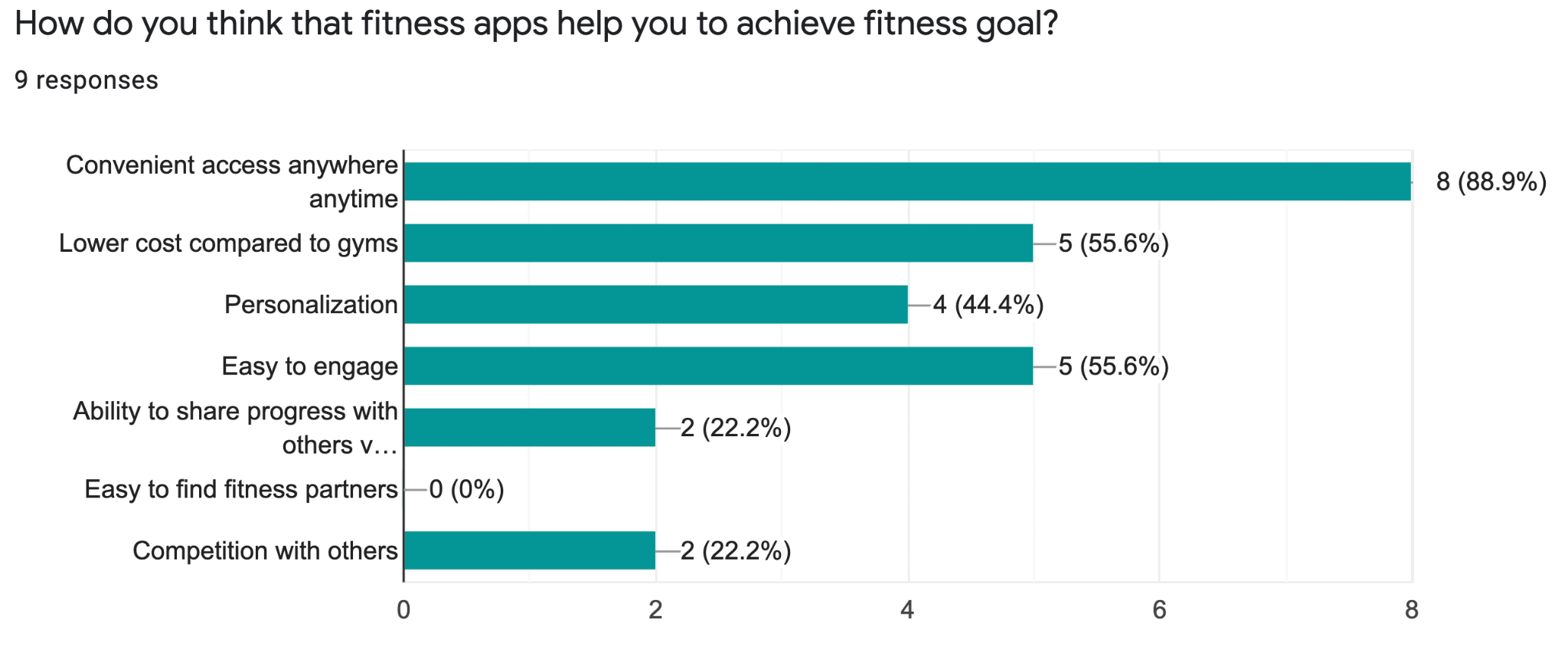 Survey results: functions people want in a workout app, with activity recording cited by every respondent